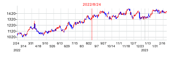 2022年8月24日 14:53前後のの株価チャート